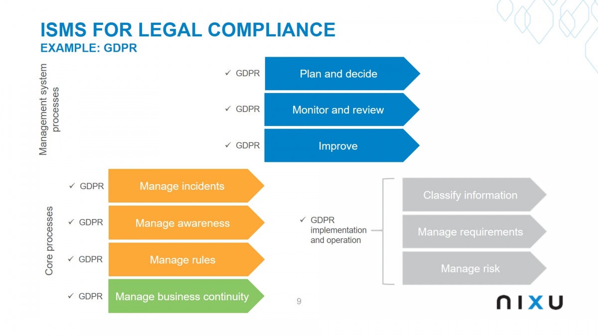 ISMS for Legal Compliance