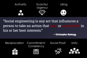 Social engineering takes advantage of typical traits of human behavior.