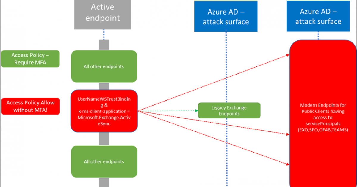 Advisories 1 2 Azure Ad And Common Ws Trust Mfa Bypass Explained Nixu Cybersecurity