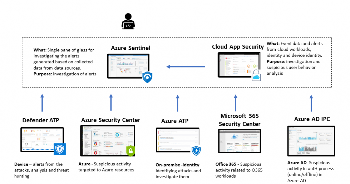 azure monitor office 365