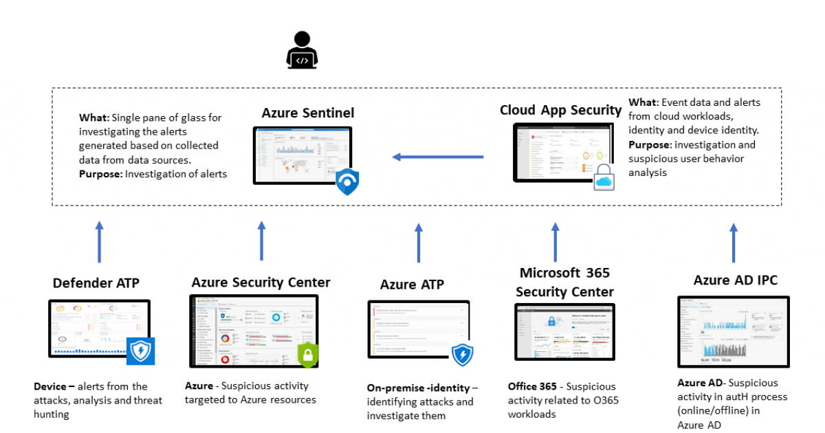 Overview of Microsoft 365 security monitoring | Nixu Cybersecurity.