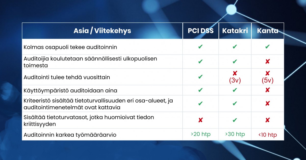 Suomalaisten Terveystietojen Tietoturvaa Auditoidaan Kevyemmin Kuin ...